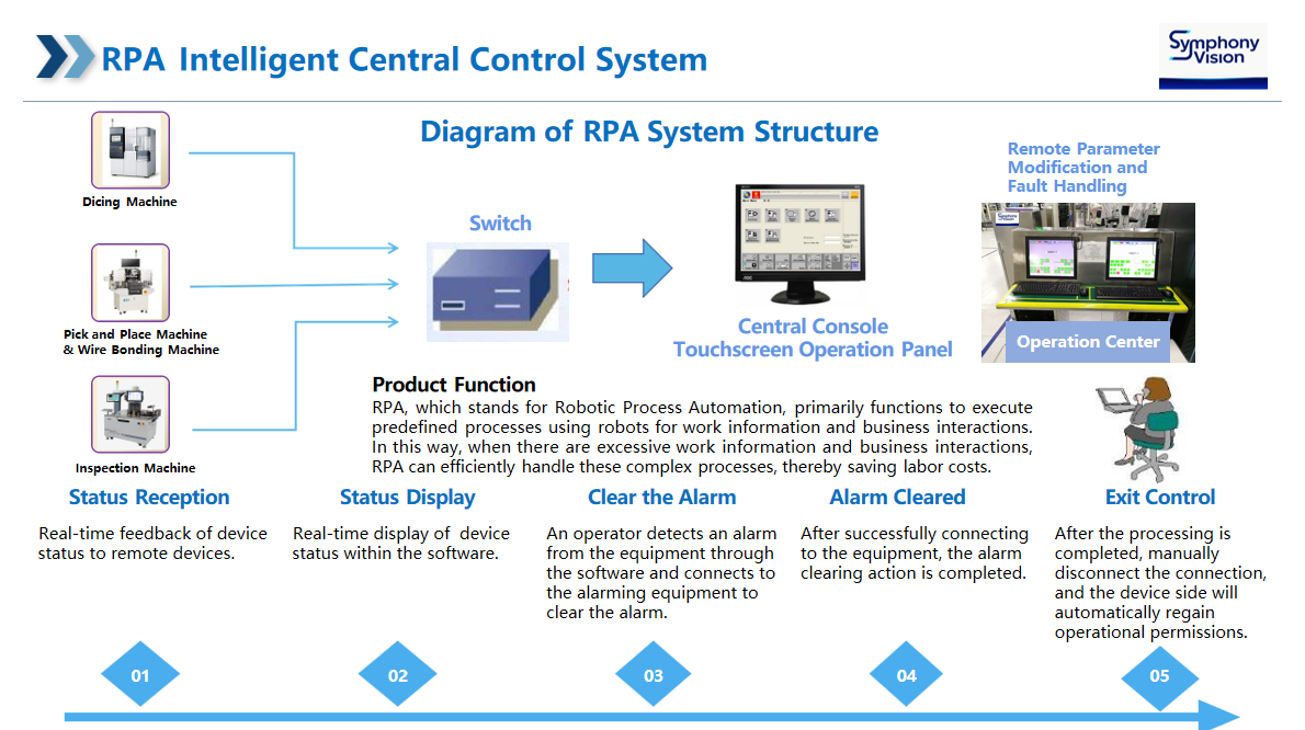 RPA Intelligent Central Control System 介绍.png