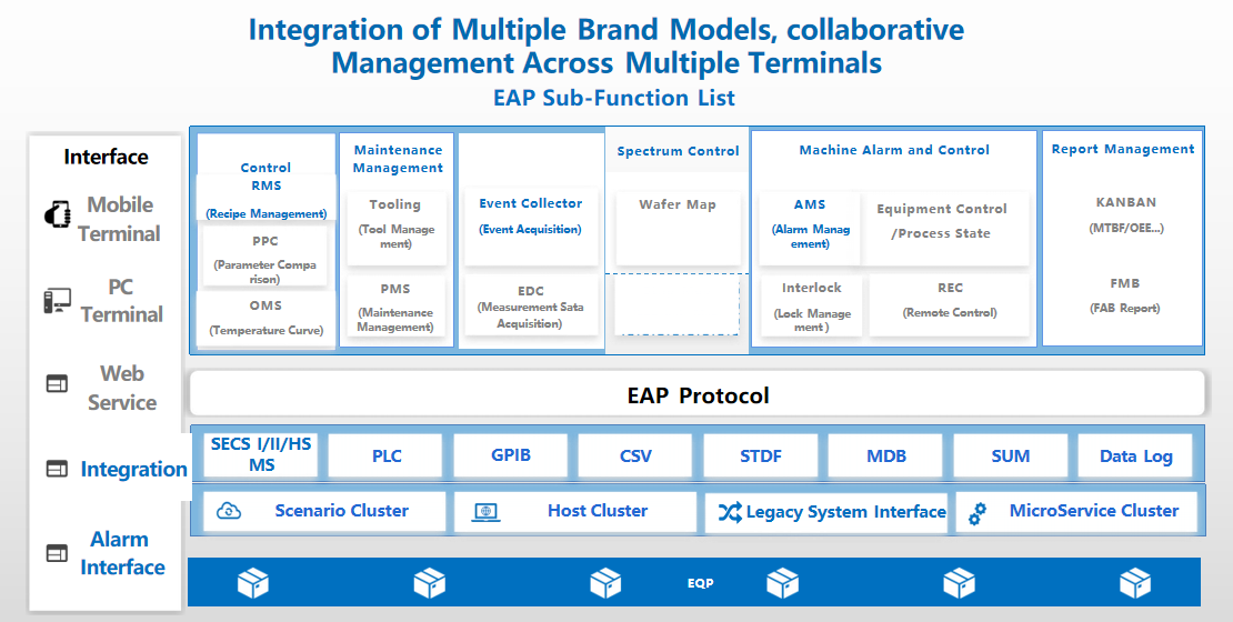 EAP System